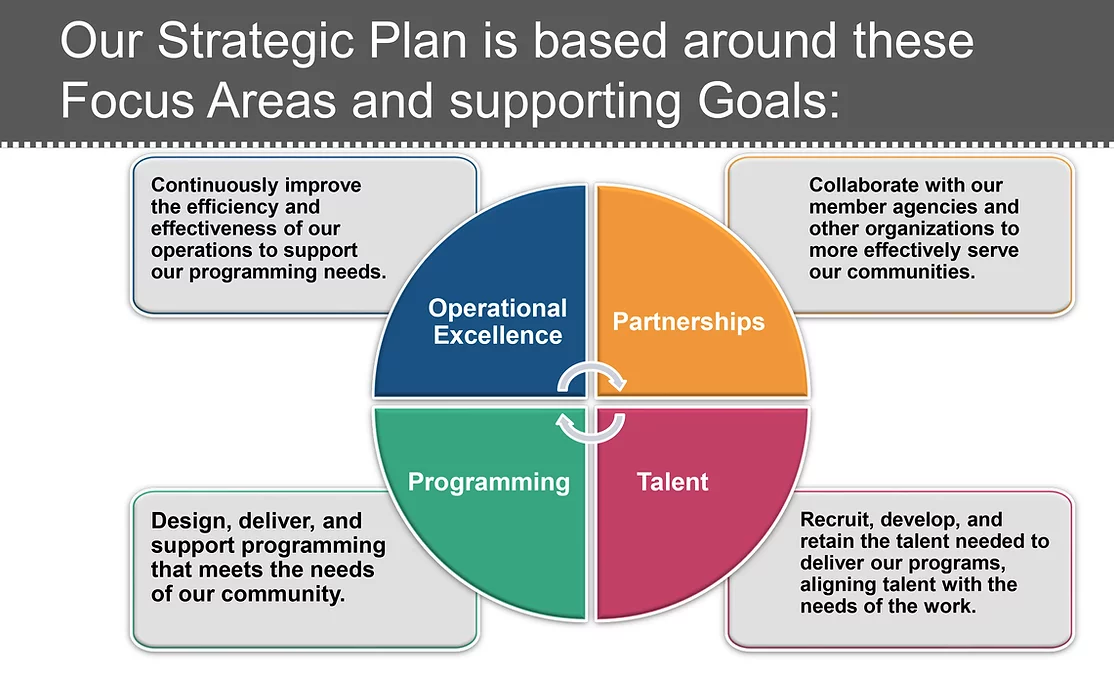 Strategic plan graphic pie chart